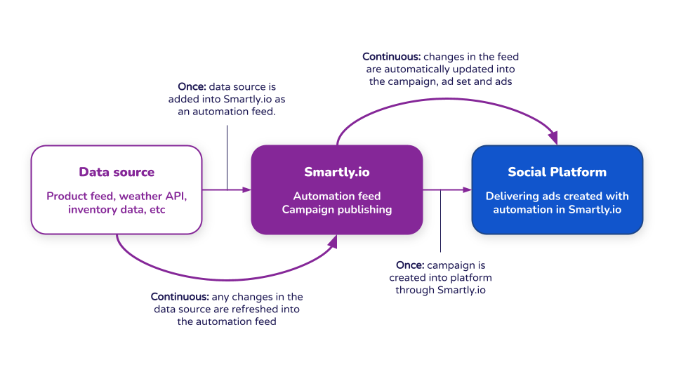 automation-flow-simplified.png